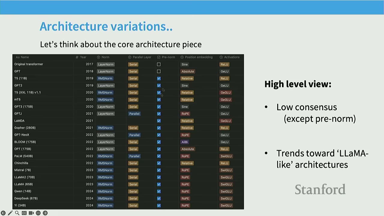 Slide: "Architecture variations.." showing a table comparing different model architectures and trends.