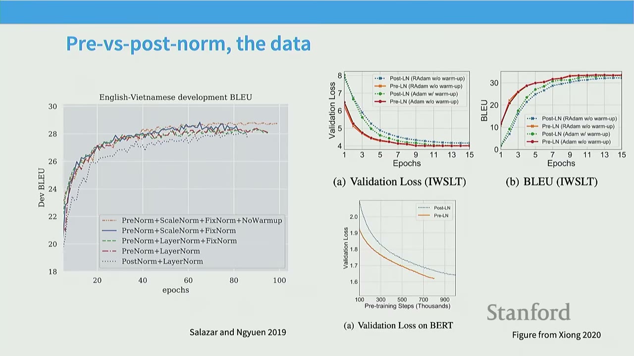 Slide: "Pre-vs-post-norm, the data" with graphs comparing pre-norm and post-norm performance.
