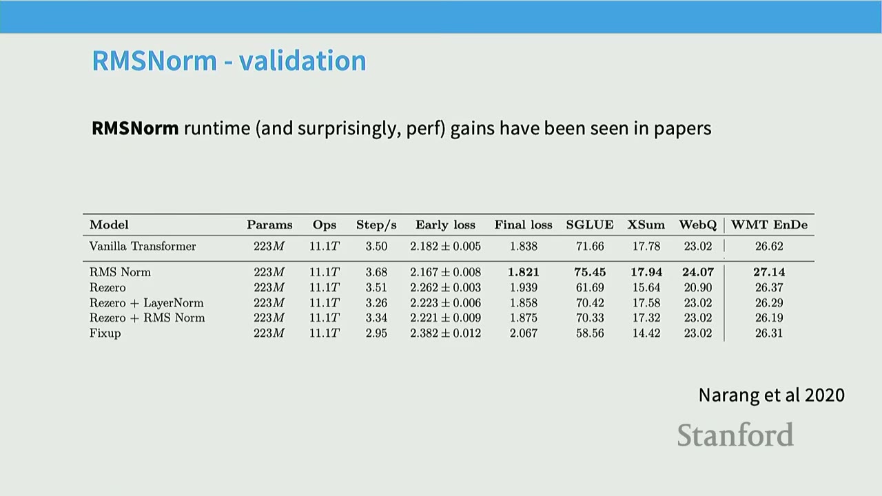 Slide: "RMSNorm - validation" showing a table comparing RMSNorm performance with other models.
