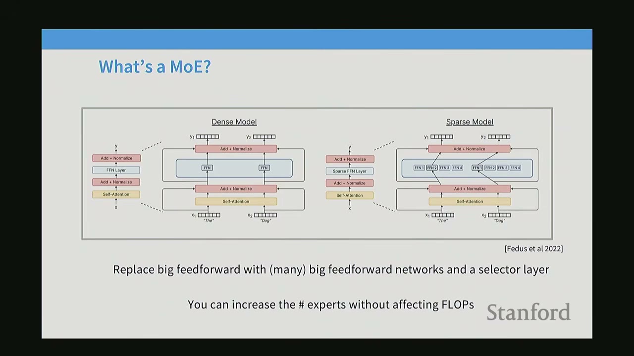 Graph showing faster training for MoE models, with 7x speedup and improved perplexity.
