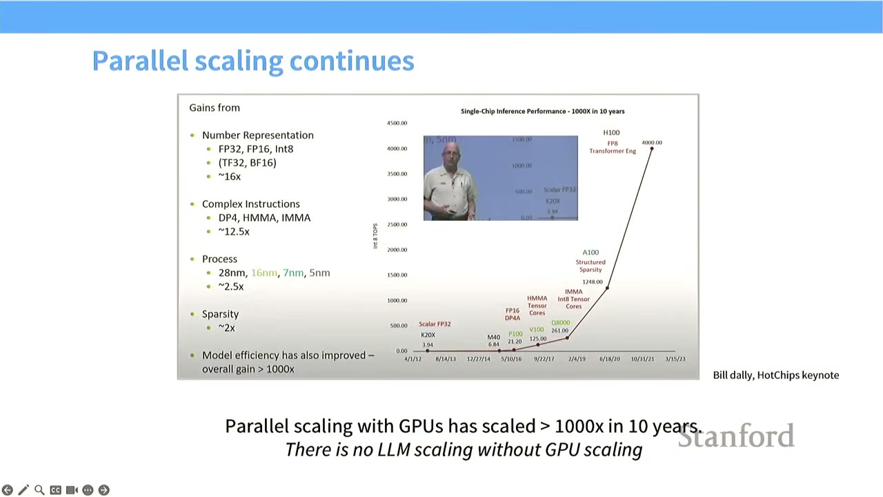 The slide illustrates how parallel scaling with GPUs has improved performance over 1000x in 10 years.