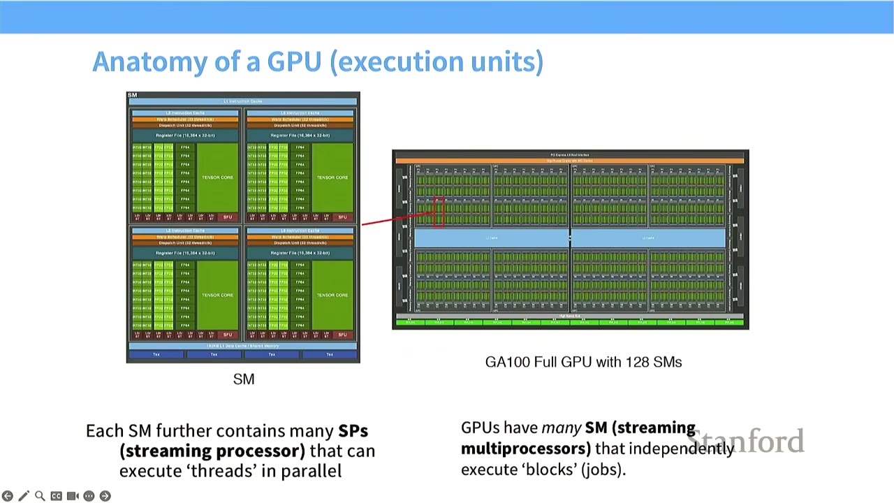 The slide shows the anatomy of a GPU, detailing streaming multiprocessors (SMs) and their execution units.