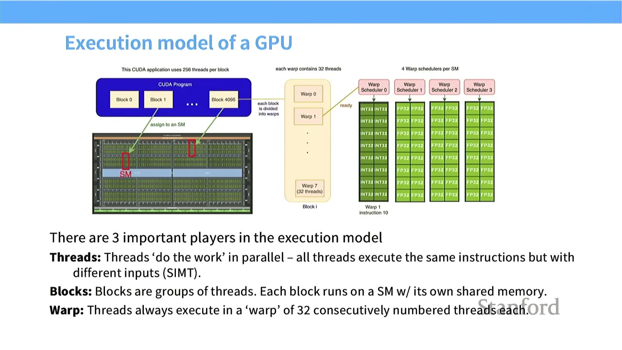 The slide explains the execution model of a GPU, defining threads, blocks, and warps.