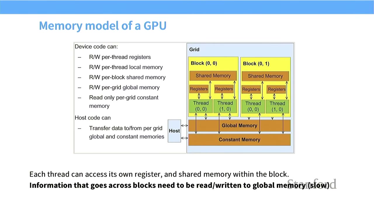 The slide illustrates the memory model of a GPU, showing different memory types and their accessibility.