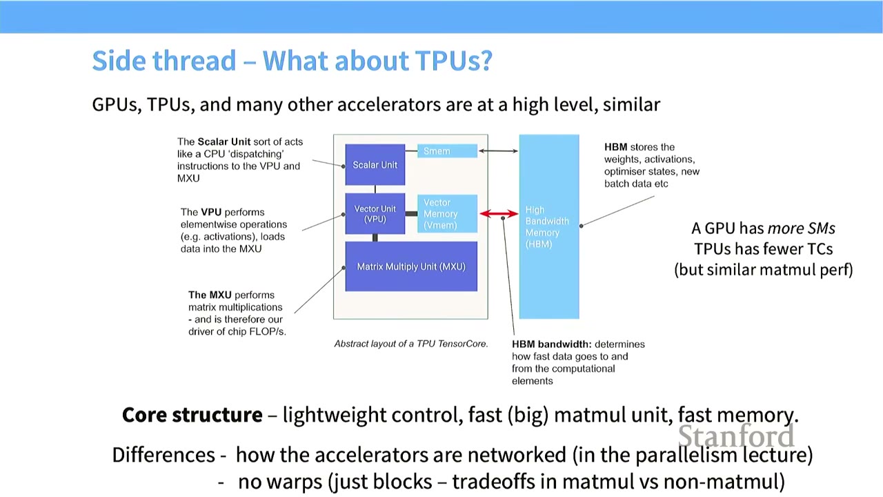 The slide discusses TPUs as an alternative to GPUs, highlighting their core structure and differences.