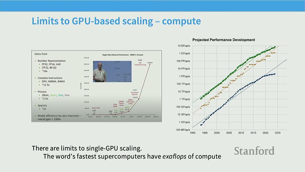 Slide on limits to GPU-based scaling, showing performance development graphs and gains.