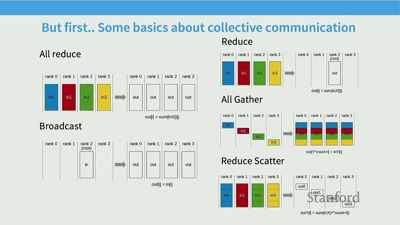 Slide illustrating basics of collective communication: All Reduce, Broadcast, All Gather, Reduce Scatter.