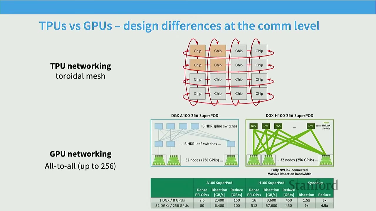 Slide comparing TPU and GPU networking design differences at the communication level.
