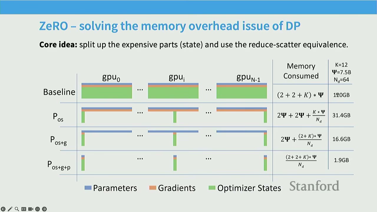 Slide on ZeRO, solving memory overhead of Data Parallelism, with memory consumption table.