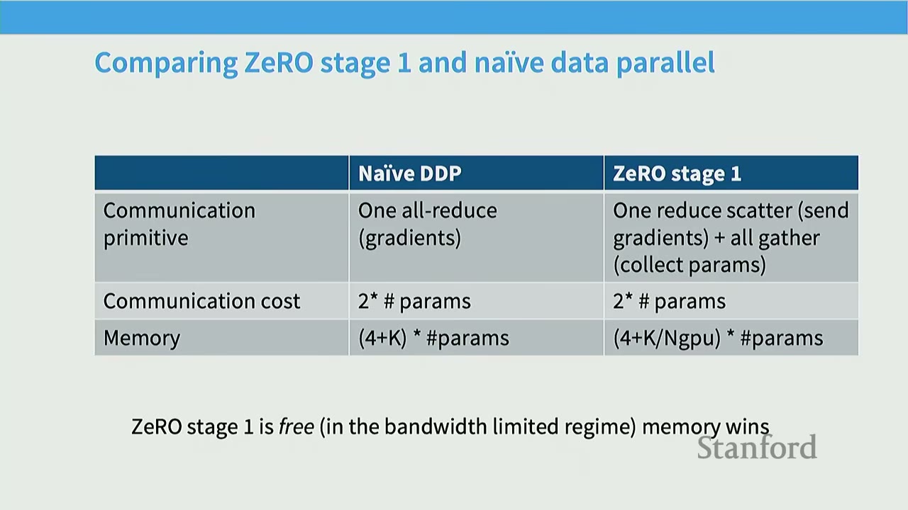 Table comparing ZeRO stage 1 and naive data parallel communication primitives, costs, and memory.