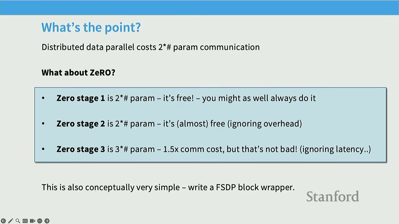 Slide explaining the communication costs of ZeRO stages 1, 2, and 3.