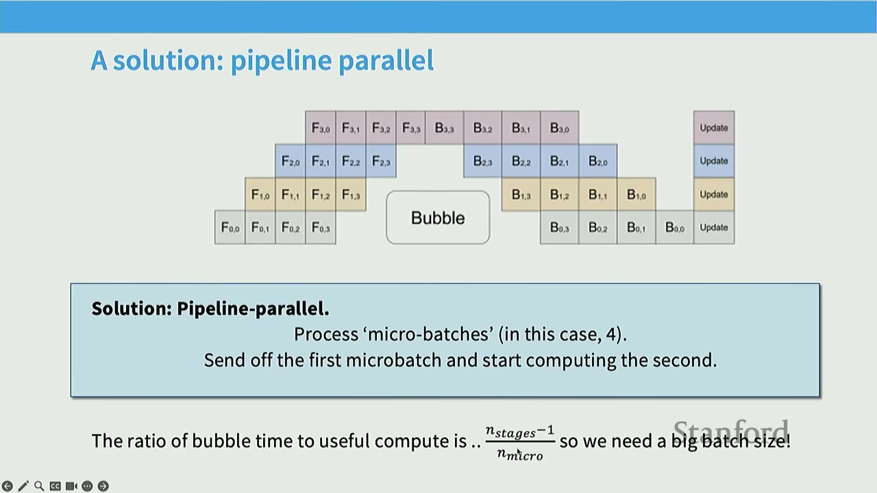 Diagram illustrating pipeline parallel solution with micro-batches and bubble time equation.