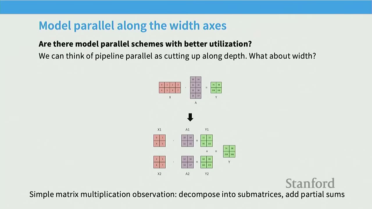 Diagram showing model parallel along width axes, decomposing matrix multiplication into submatrices.