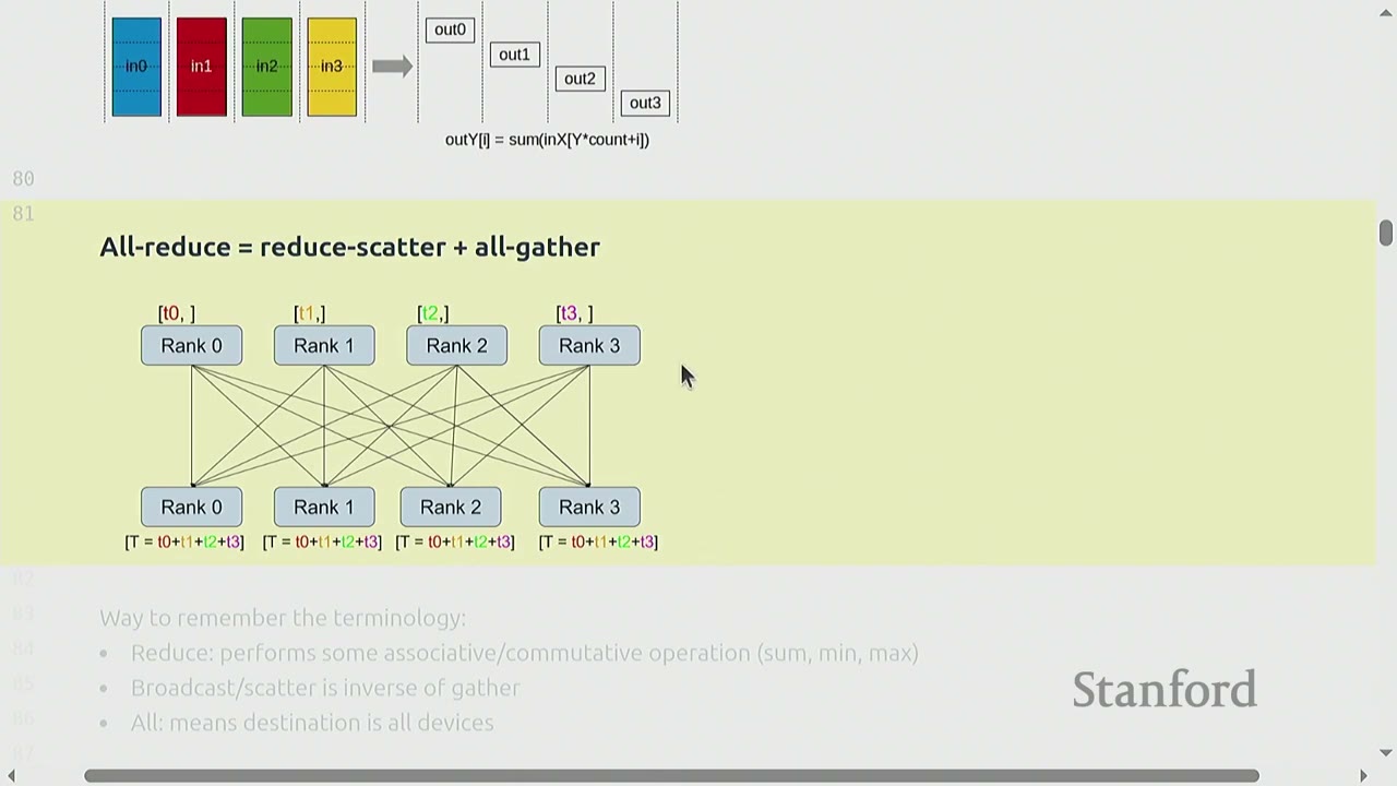Diagram illustrating the "all-reduce" operation as reduce-scatter plus all-gather.