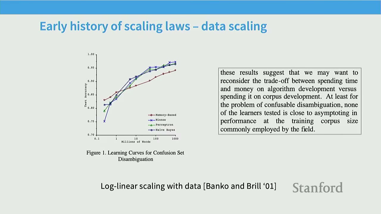 Slide title: Early history of scaling laws โ data scaling, showing a graph of test accuracy vs. millions of words.