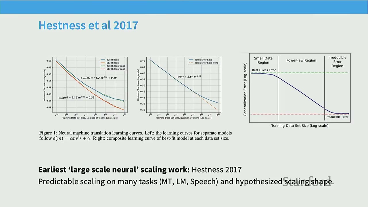 Slide title: Hestness et al 2017, presenting three graphs illustrating neural machine translation learning curves and generalization error.