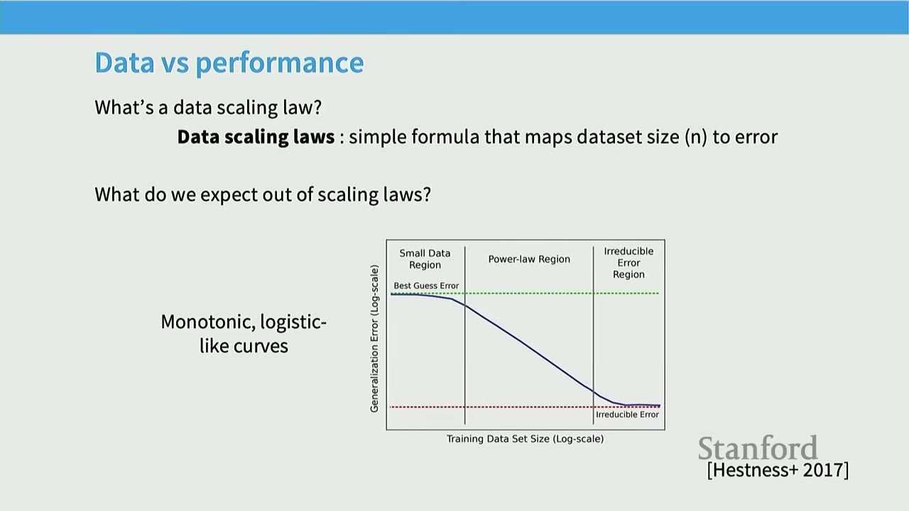 Slide title: Data vs performance, defining data scaling laws and showing a generalization error curve.