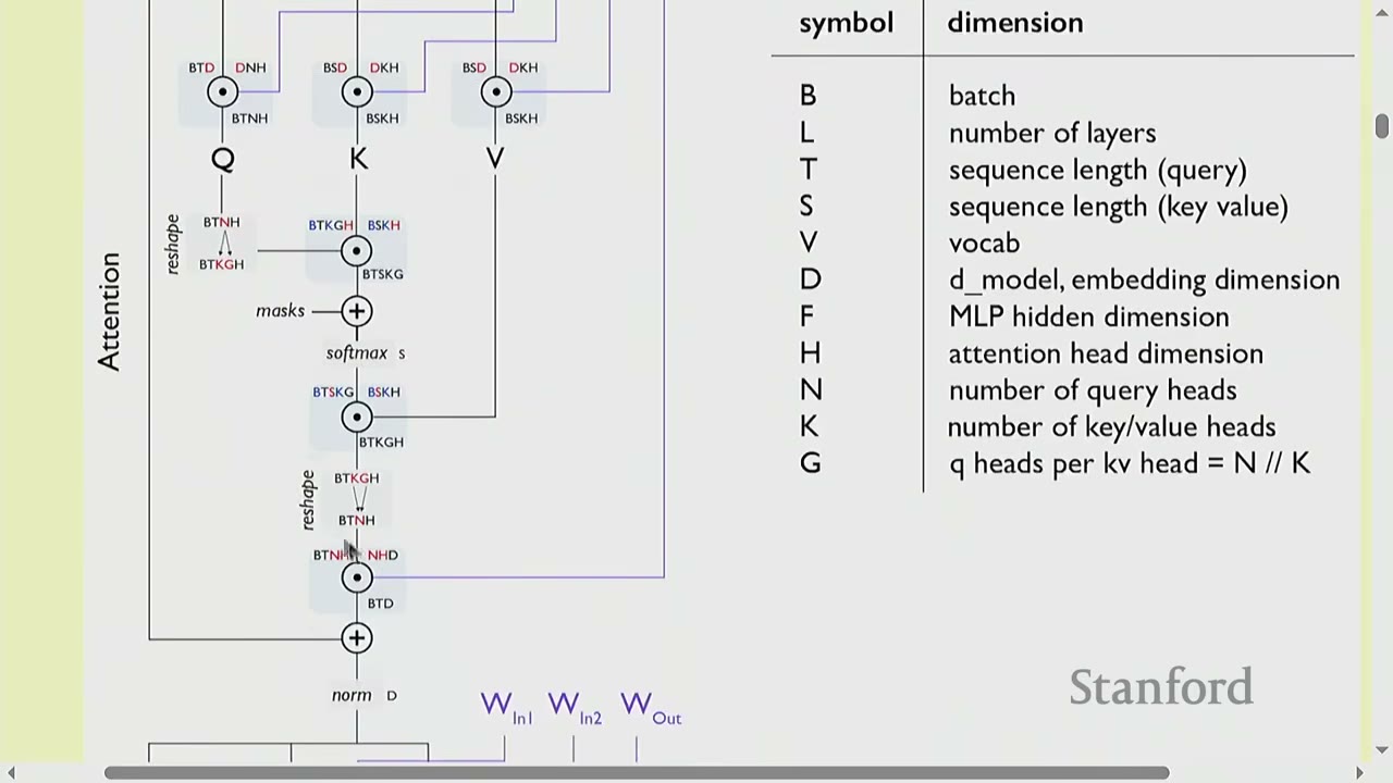 The slide displays a diagram of the attention mechanism with a table of symbol dimensions.