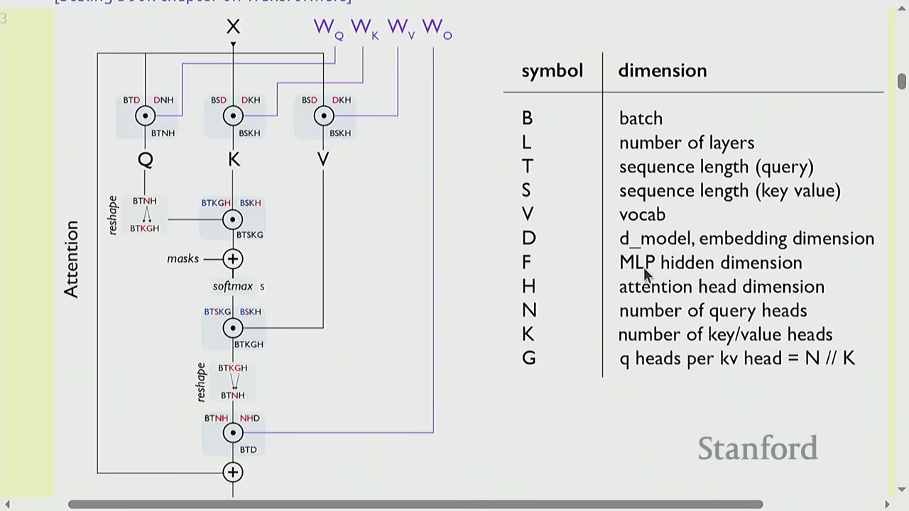 The slide shows a diagram of the attention mechanism with a table of symbol dimensions.