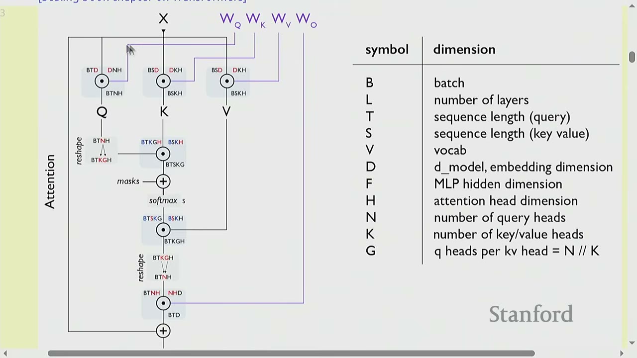 The slide shows a diagram of the attention mechanism with a table of symbol dimensions.