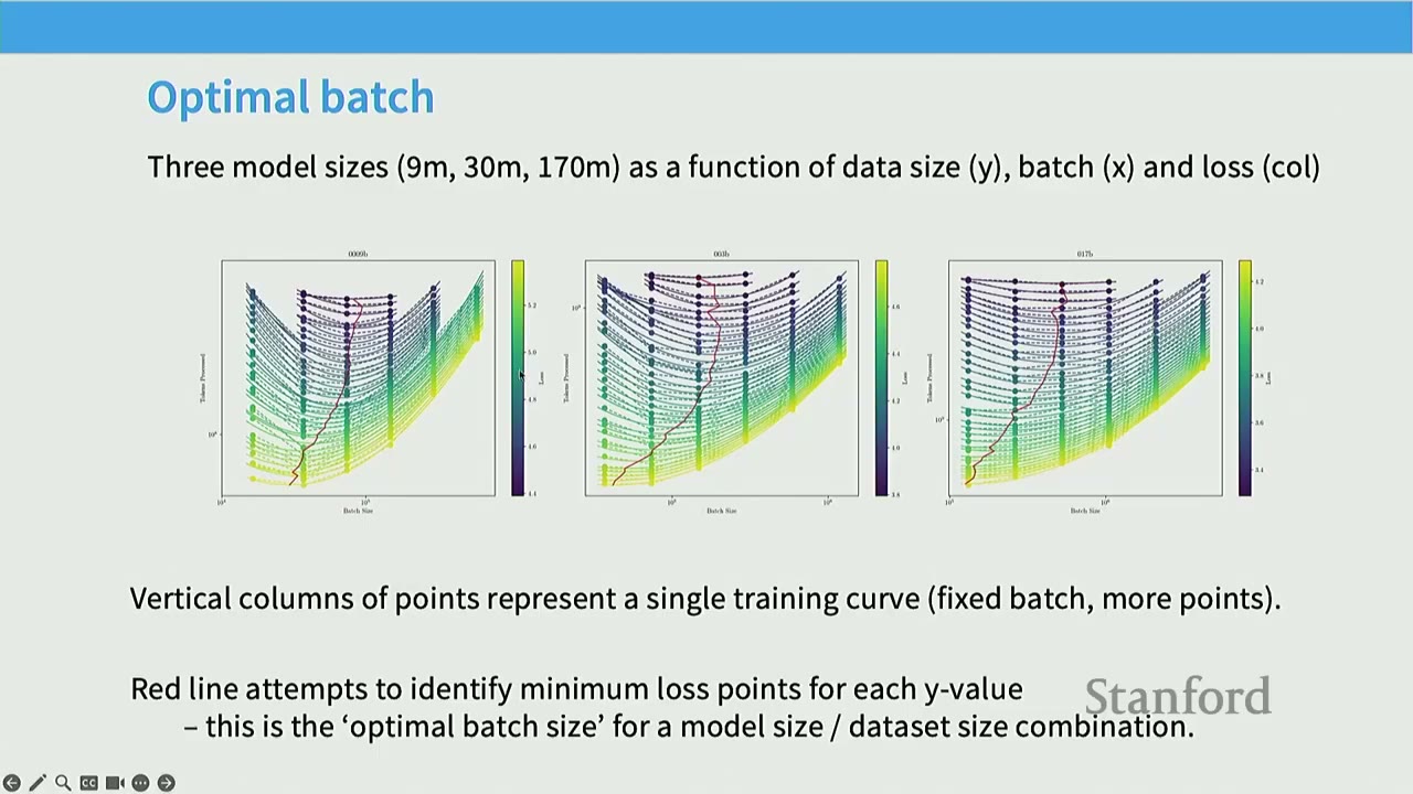 Slide on "Optimal batch" showing three plots of model sizes as a function of data size, batch, and loss.
