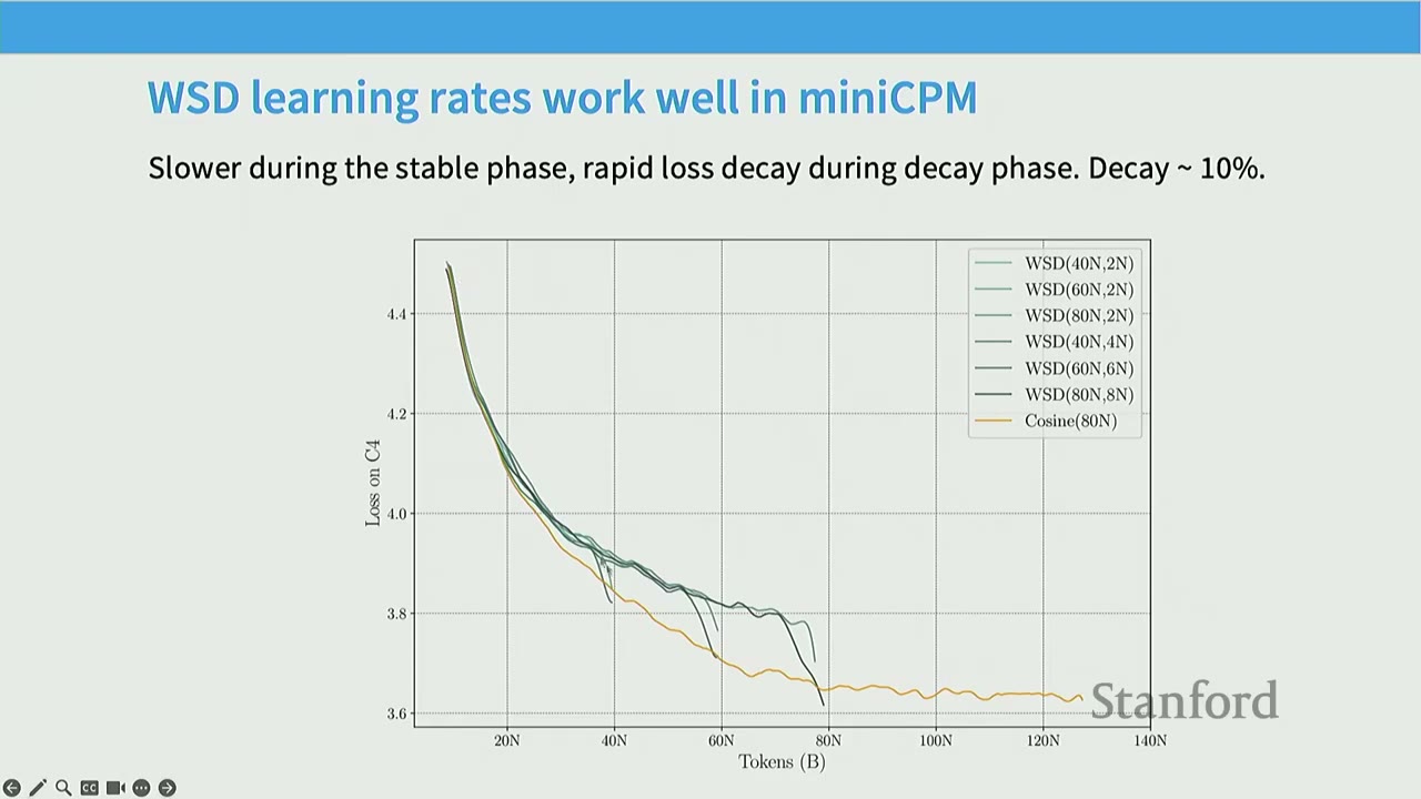 Slide showing a graph titled "WSD learning rates work well in miniCPM" with various WSD and Cosine curves.