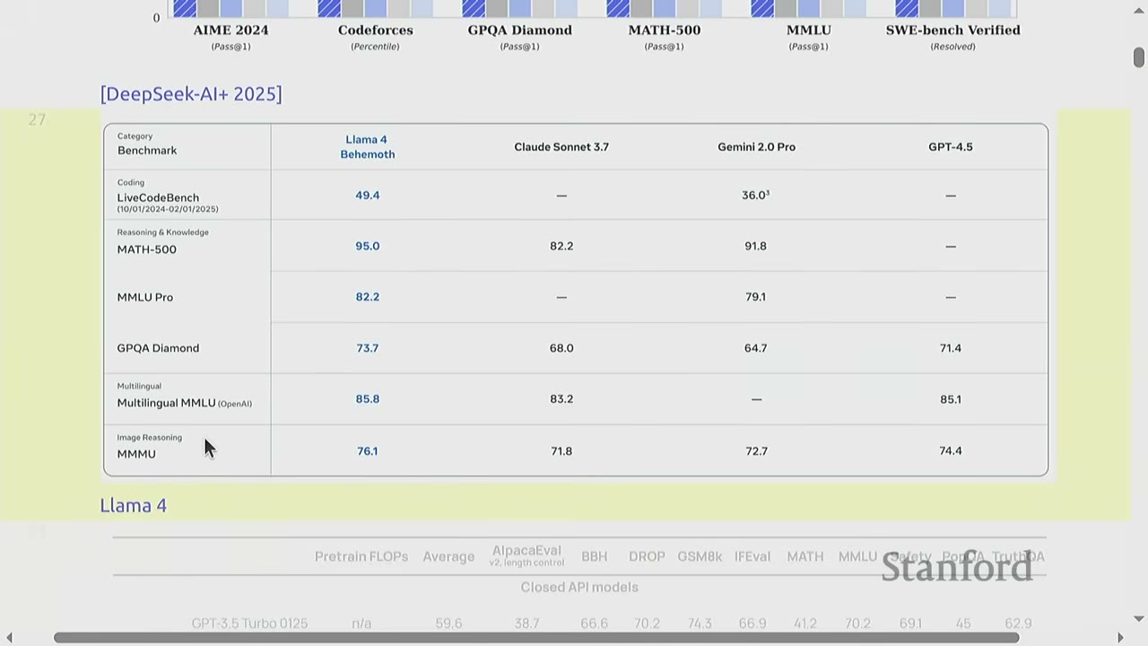 Table showing benchmark scores for Llama 4, Claude Sonnet, Gemini Pro, and GPT-4.5.