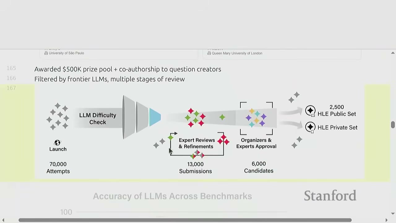Diagram illustrating the process of LLM difficulty check and expert reviews.