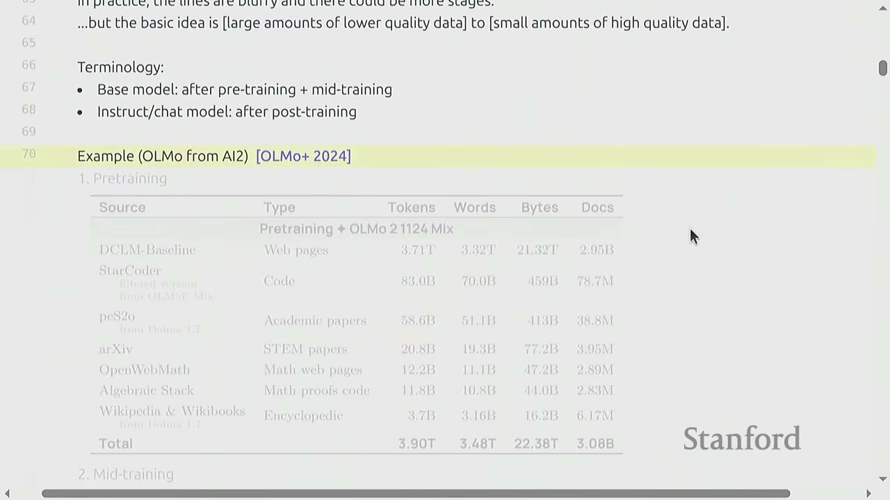 Table showing pretraining data statistics for OLMo+ 2024, including tokens, words, bytes, and docs.