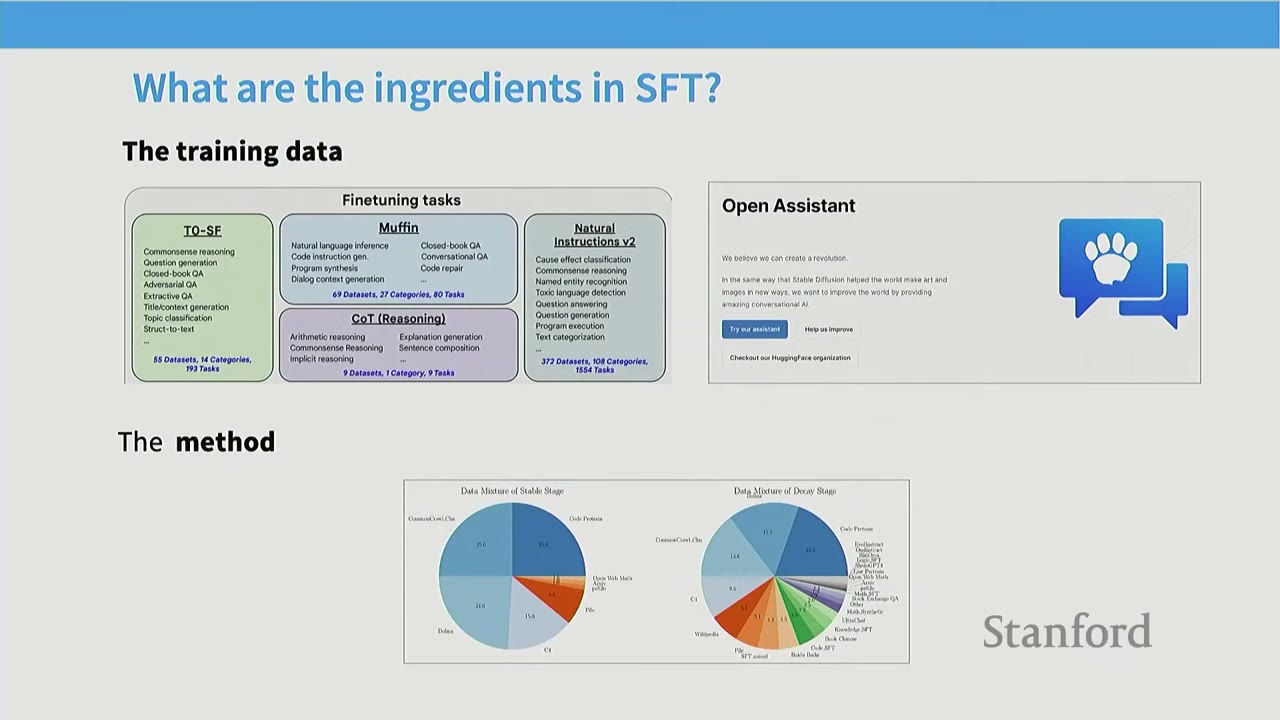 Slide on ingredients in SFT: training data examples like Muffin, CoT, Natural Instructions, and Open Assistant.