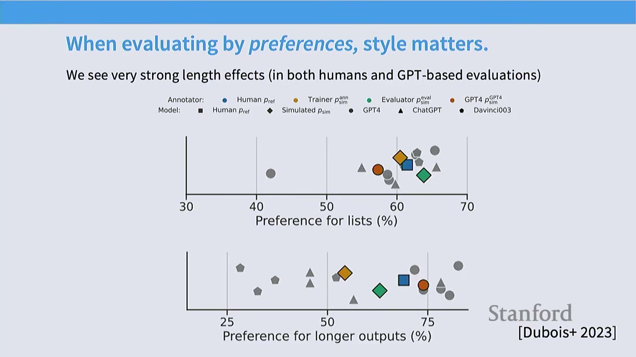 Graph showing preference for lists and longer outputs when evaluating by preferences.