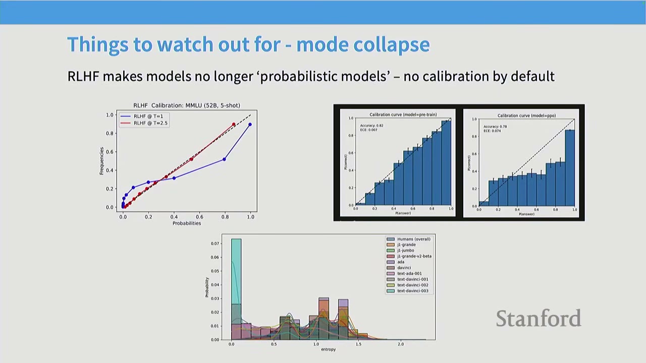 A slide on mode collapse in RLHF, showing calibration curves and an entropy histogram.