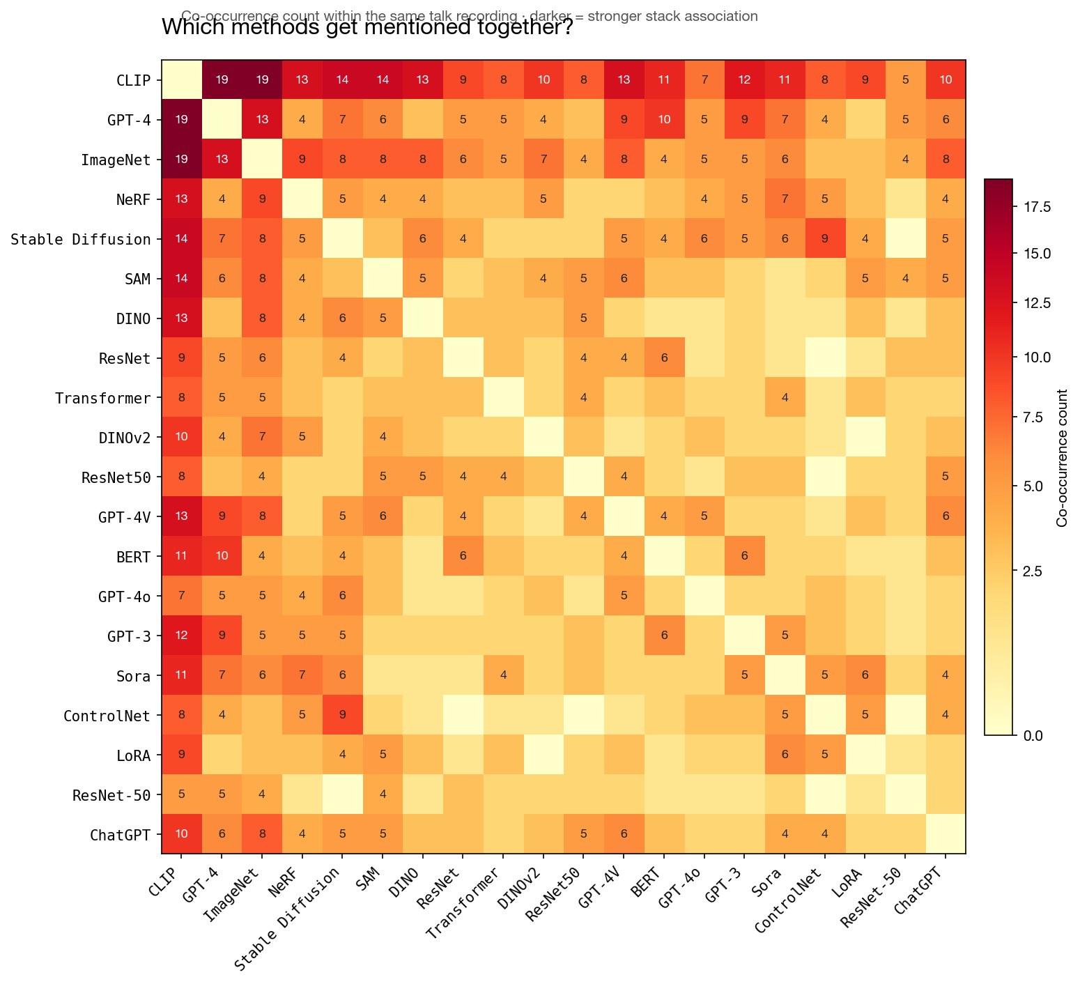 Which methods get mentioned together (co-occurrence)