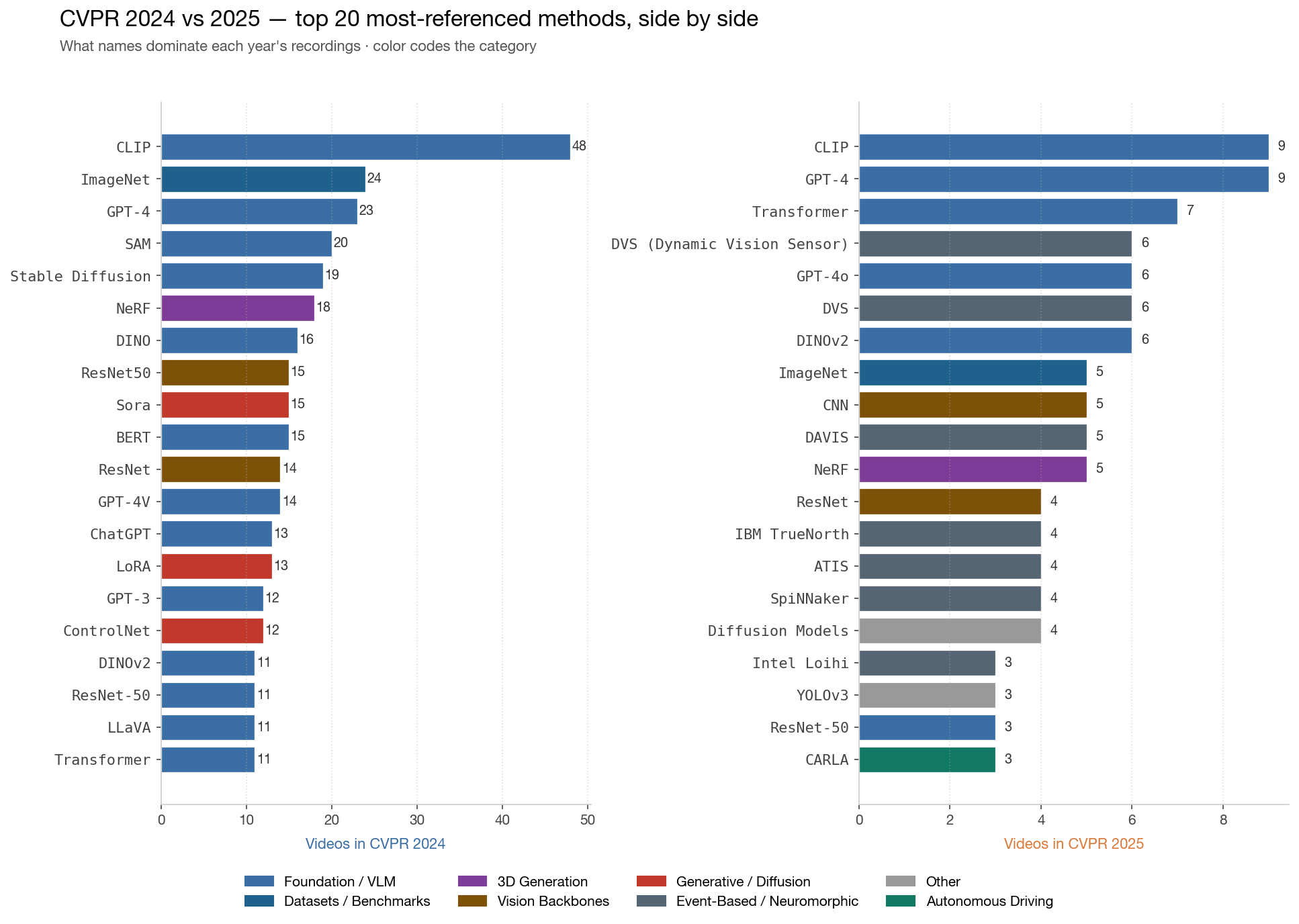 Top 20 methods, 2024 vs 2025