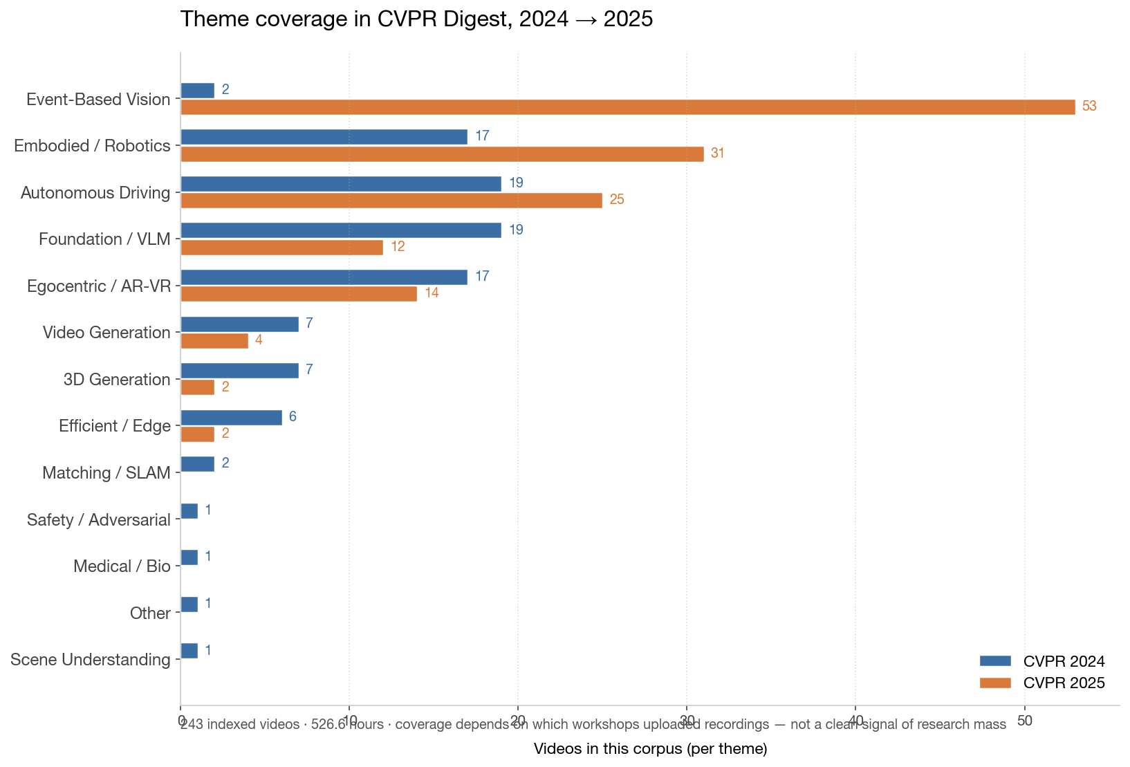 Theme coverage 2024 → 2025