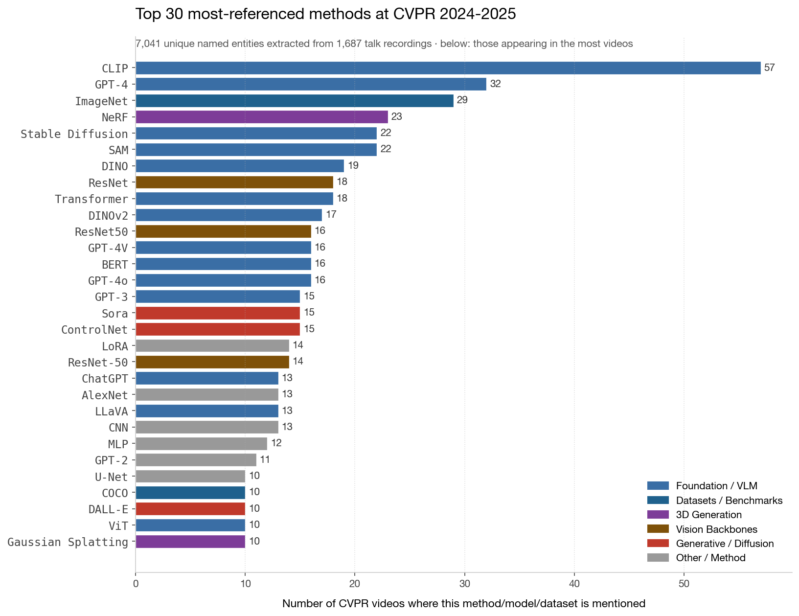 Top 30 methods overall, color-coded by category