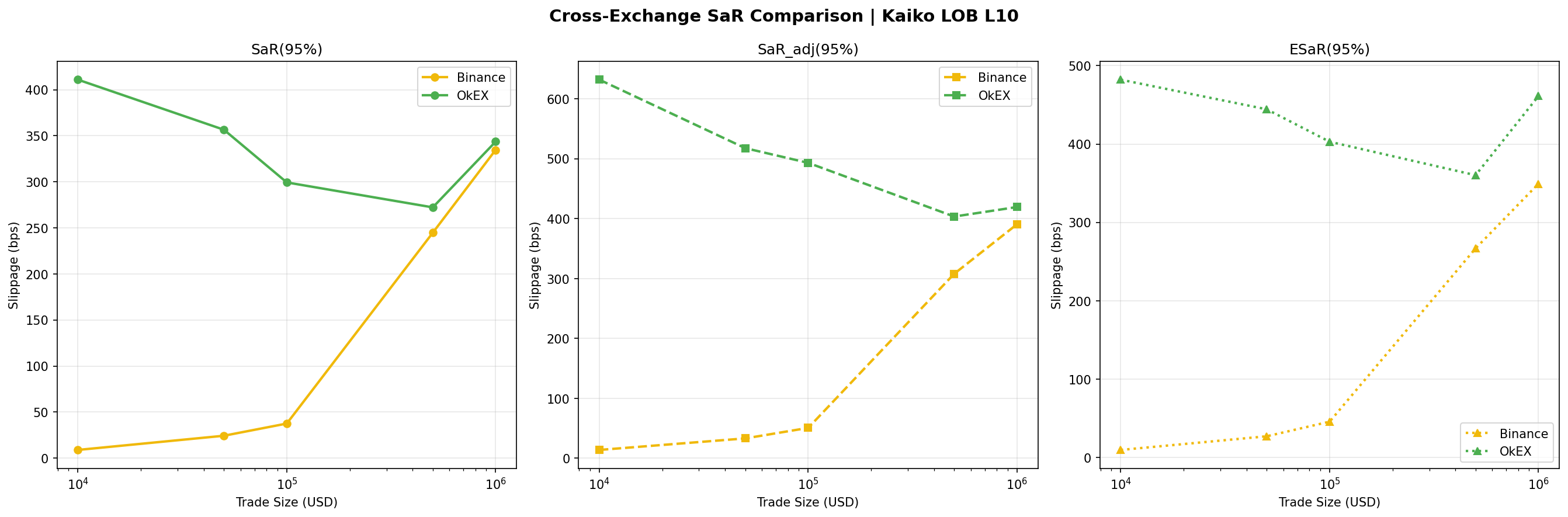 Cross-exchange SaR comparison