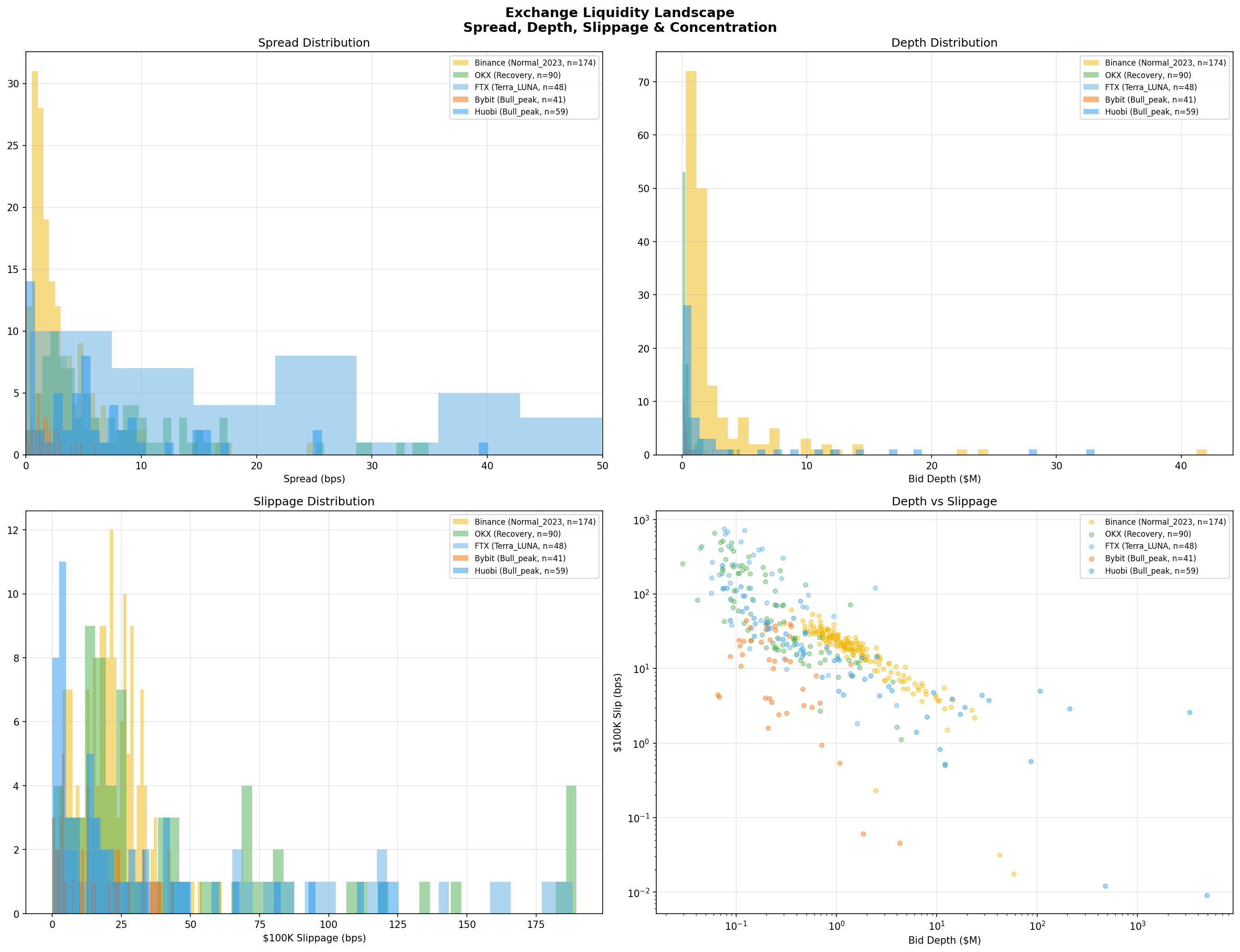 Exchange liquidity landscape