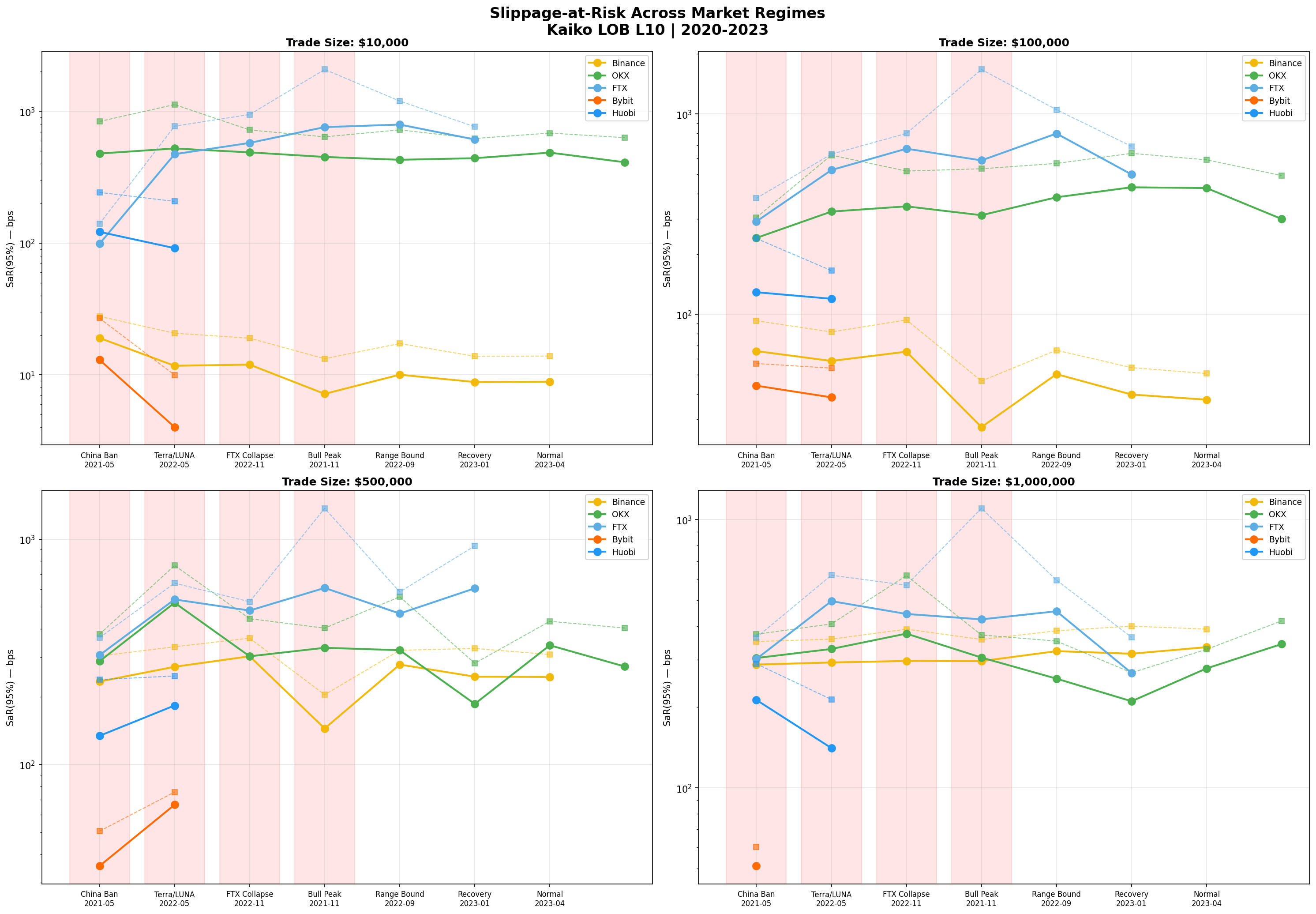 SaR across market regimes
