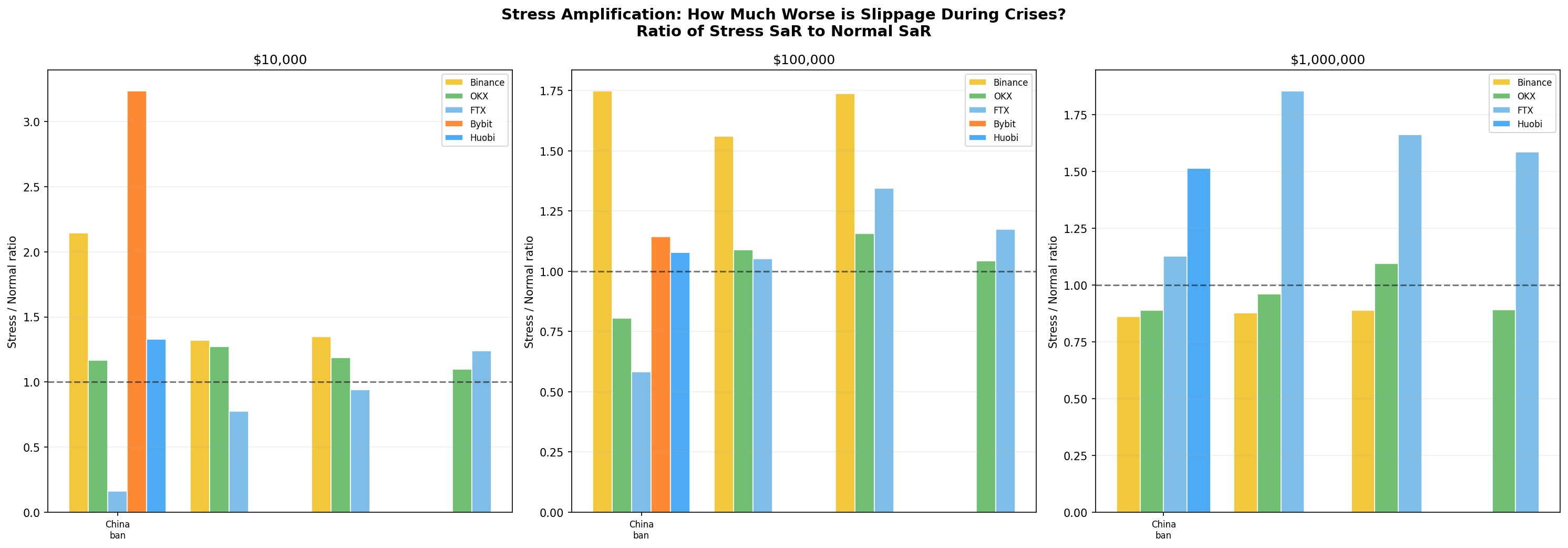 Stress amplification ratios